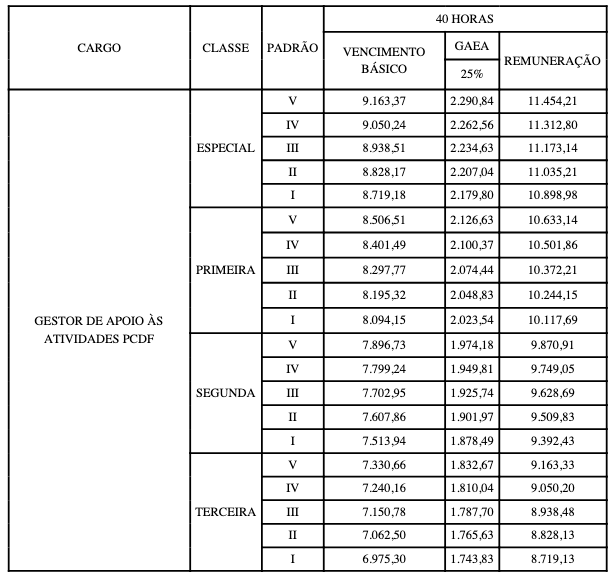 concurso pcdf salarios administrativos