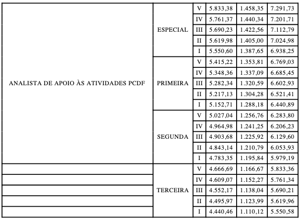 concurso pcdf salarios administrativos analista