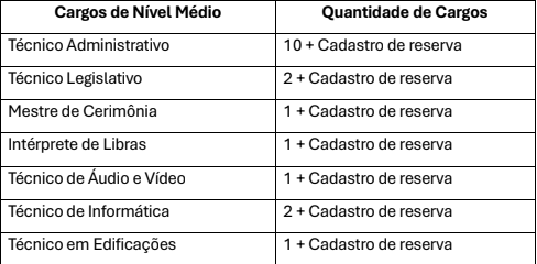 cargos e vagas do concurso Câmara de Porto Velho