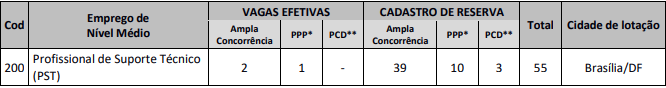 cargos e vagas ofertadas no edital CFN