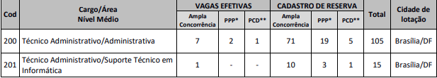 vagas e cargos ofertados no edital CFP