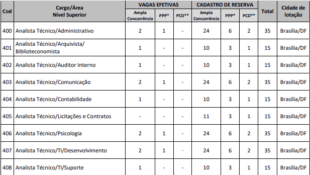 vagas e cargos ofertados no edital CFP