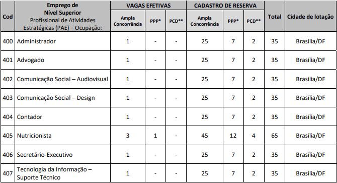 cargos e vagas ofertadas no edital CFN