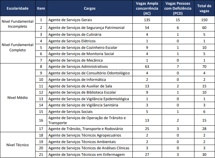 cargos e vagas do concurso Canaã dos Carajás