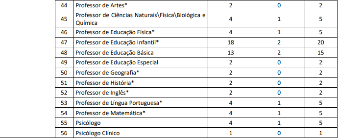 cargos e vagas do concurso Canaã dos Carajás