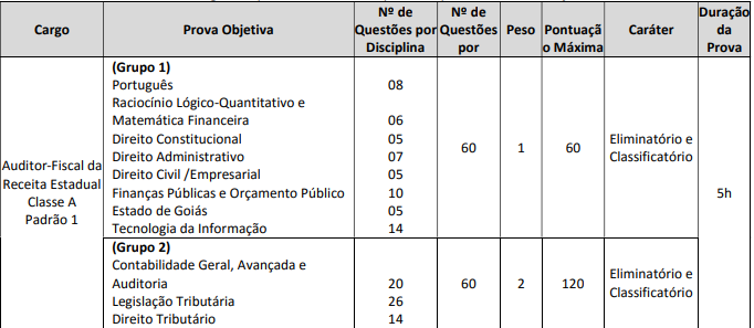 provas objetivas último edital concurso Sefaz GO