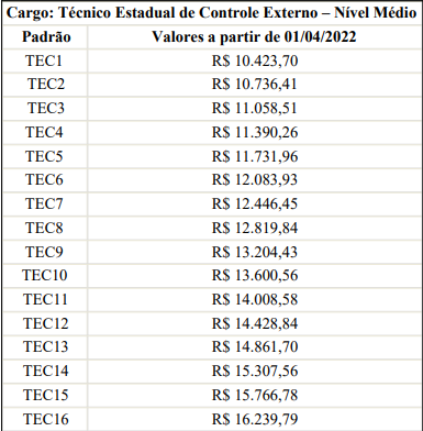 evolução remuneratória do concurso TCE MA