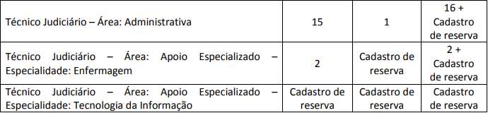 vagas ofertadas no último concurso TRT 10