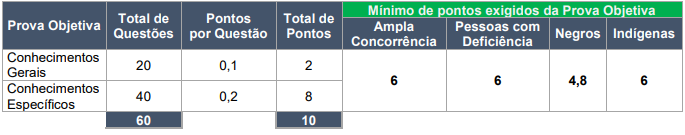 provas objetivas concurso TRF5