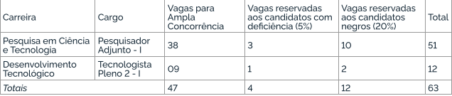 vagas e cargos ofertados no último concurso INPA