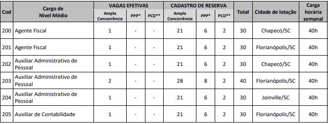 cargos e vagas do concurso CORE SC