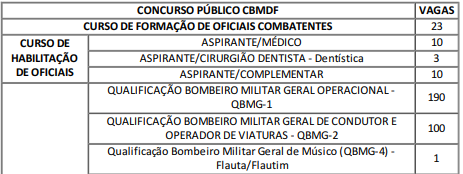 cargos e vagas do concurso CBMDF