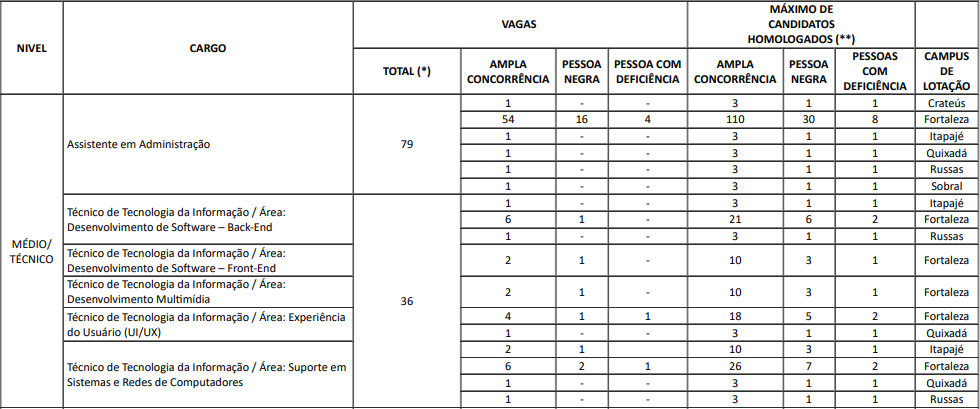 cargos e vagas do edital UFC