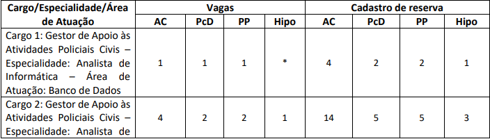 cargos e vagas do concurso PCDF Administrativo