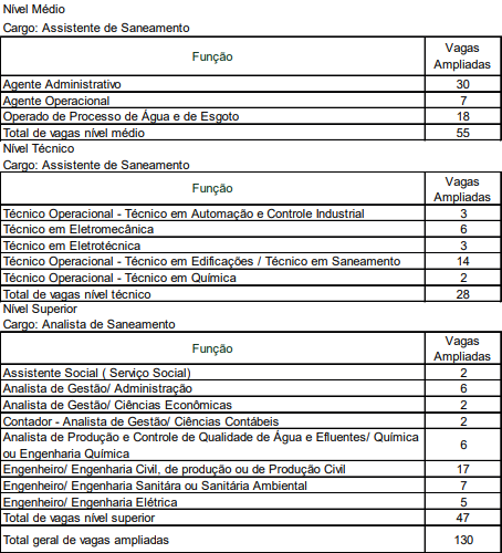 vagas ampliadas do concurso Embasa