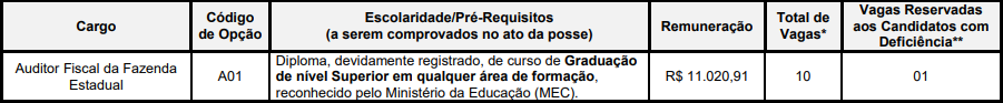 cargos e vagas do último concurso Sefaz PI