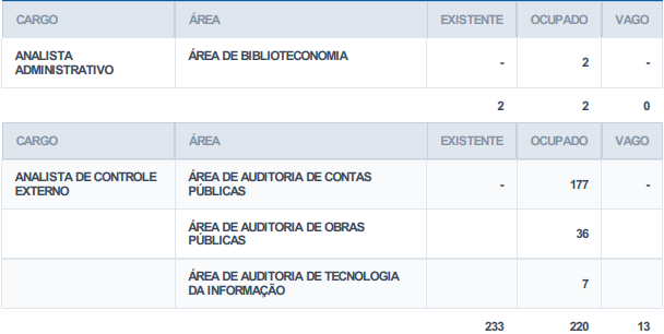 cargos ocupados e vagos no TCE PE