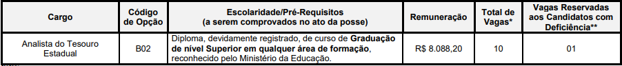 cargos e vagas do último concurso Sefaz PI