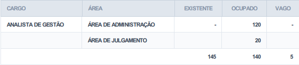 cargos ocupados e vagos no TCE PE