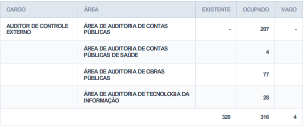 cargos ocupados e vagos no TCE PE