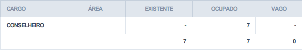 cargos ocupados e vagos no TCE PE