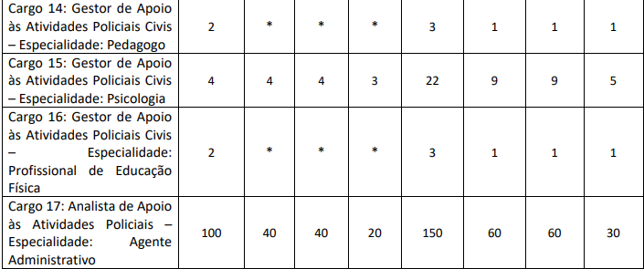 cargos e vagas do concurso PCDF Administrativo