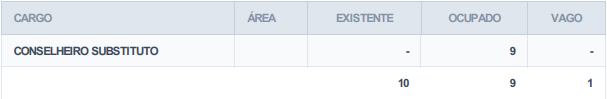 cargos ocupados e vagos no TCE PE