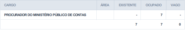 cargos ocupados e vagos no TCE PE