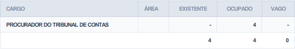 cargos ocupados e vagos no TCE PE