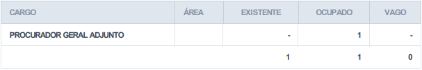 cargos ocupados e vagos no TCE PE
