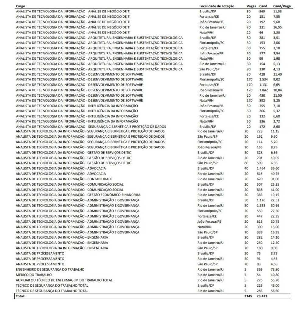 Concurso Dataprev, candidatos por vaga