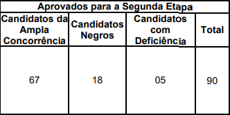 número de candidatos aprovados para a segunda etapa