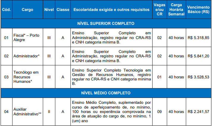 cargos e vagas concurso CRA RS