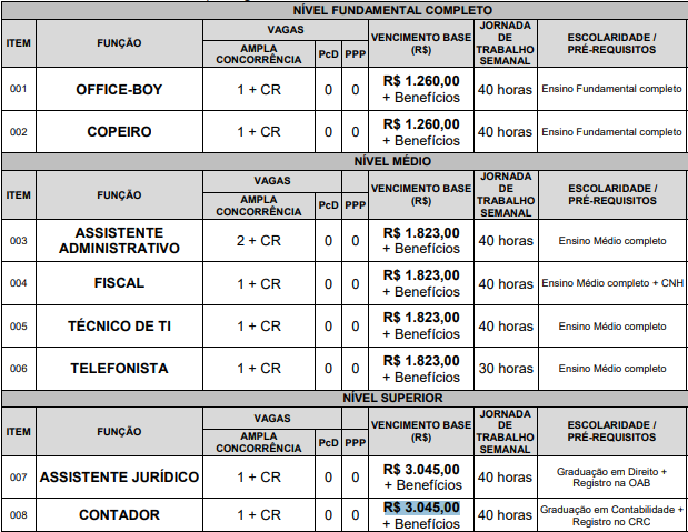 cargos e vagas do último edital do concurso CORE RJ