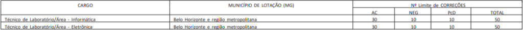 número de provas discursivas a serem corrigidas no concurso CEFET MG