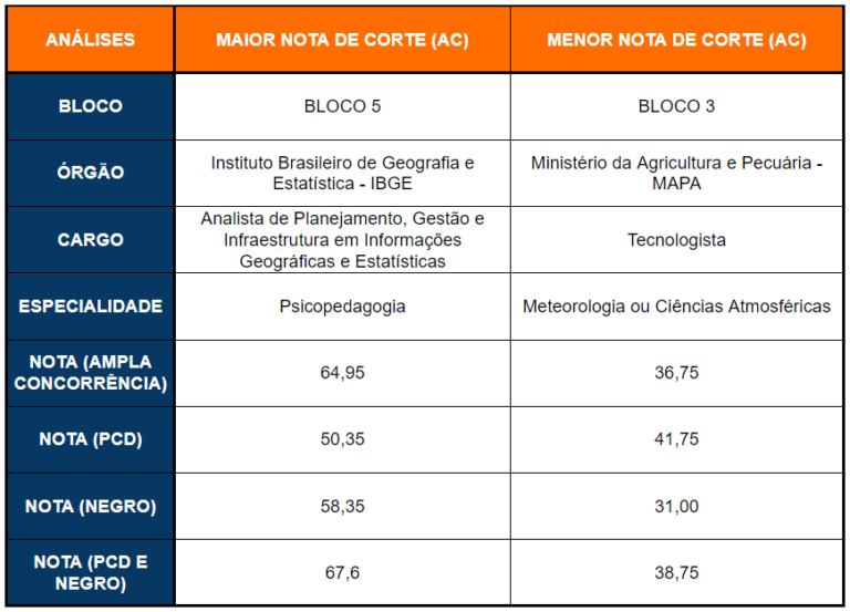 CNU: confira nota de corte por cargo! | Direção Concursos