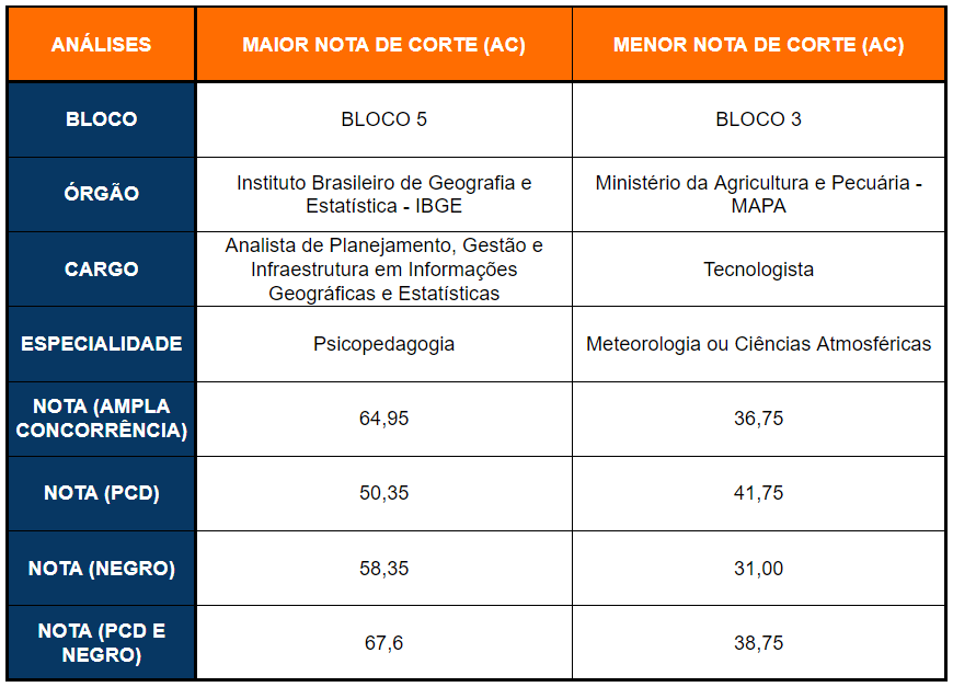 nota de corte do CNU