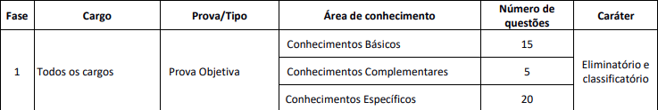 provas objetivas do edital Core CE