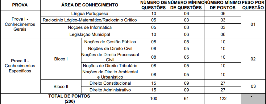 provas objetivas do concurso PGM Fortaleza