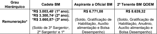 remuneração do edital Bombeiros PB