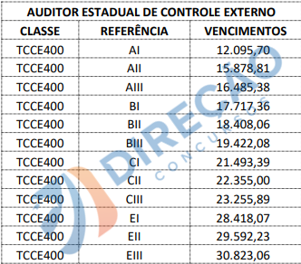 tabela remuneratória concurso TCE MS