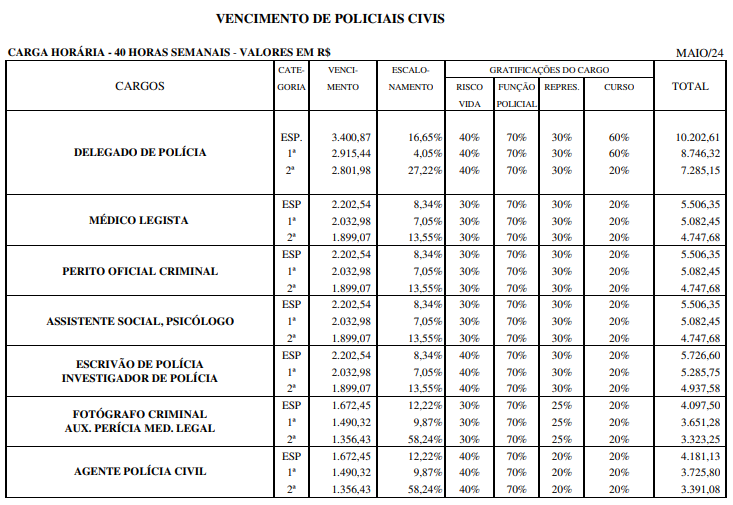 salários do concurso PC ES