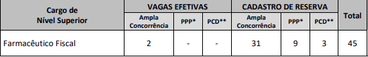 cargos e vagas do edital CRF BA