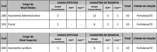 cargos e vagas do edital Core CE