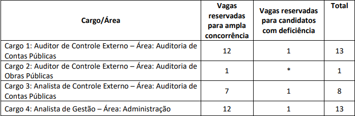 cargos  e vagas último concurso TCE PE