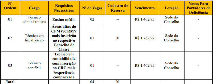 cargos e vagas do último concurso CRMV PI