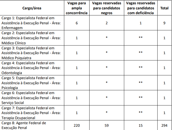 cargos e vagas do concurso Depen