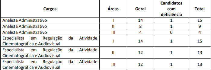 cargos e vagas do último concurso Ancine