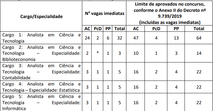 cargos e vagas do concurso CAPES