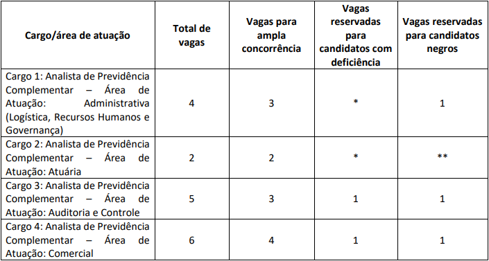 cargos e vagas do último concurso Funpresp-EXE